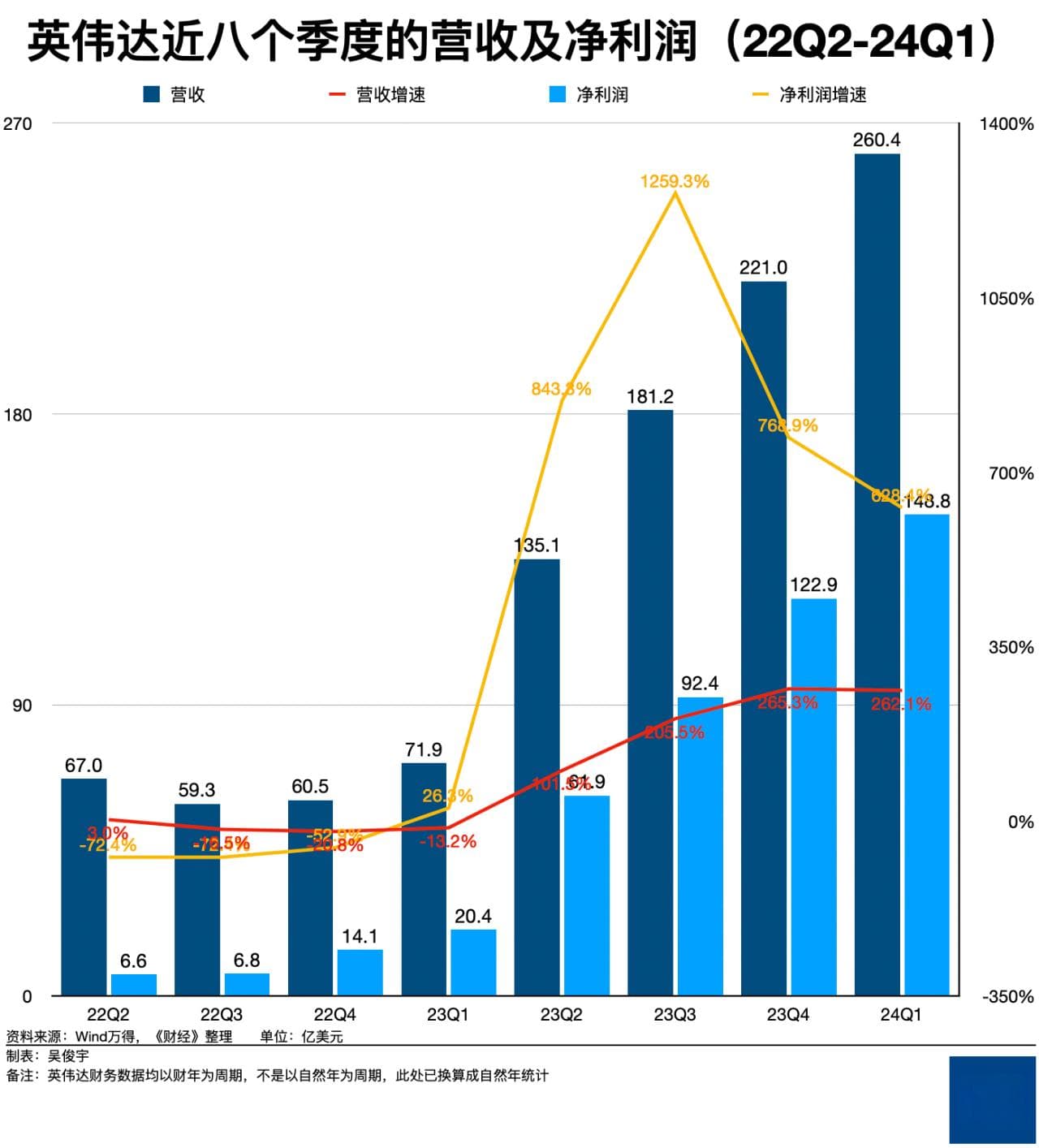 英伟达的两个现实麻烦，被反垄断和延迟出货