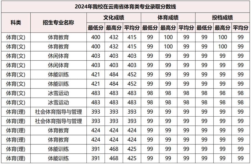 北京体育大学2025年运动训练、武术与民族传统体育专业招生简章