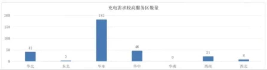 高速公路服务区数字化建设思考