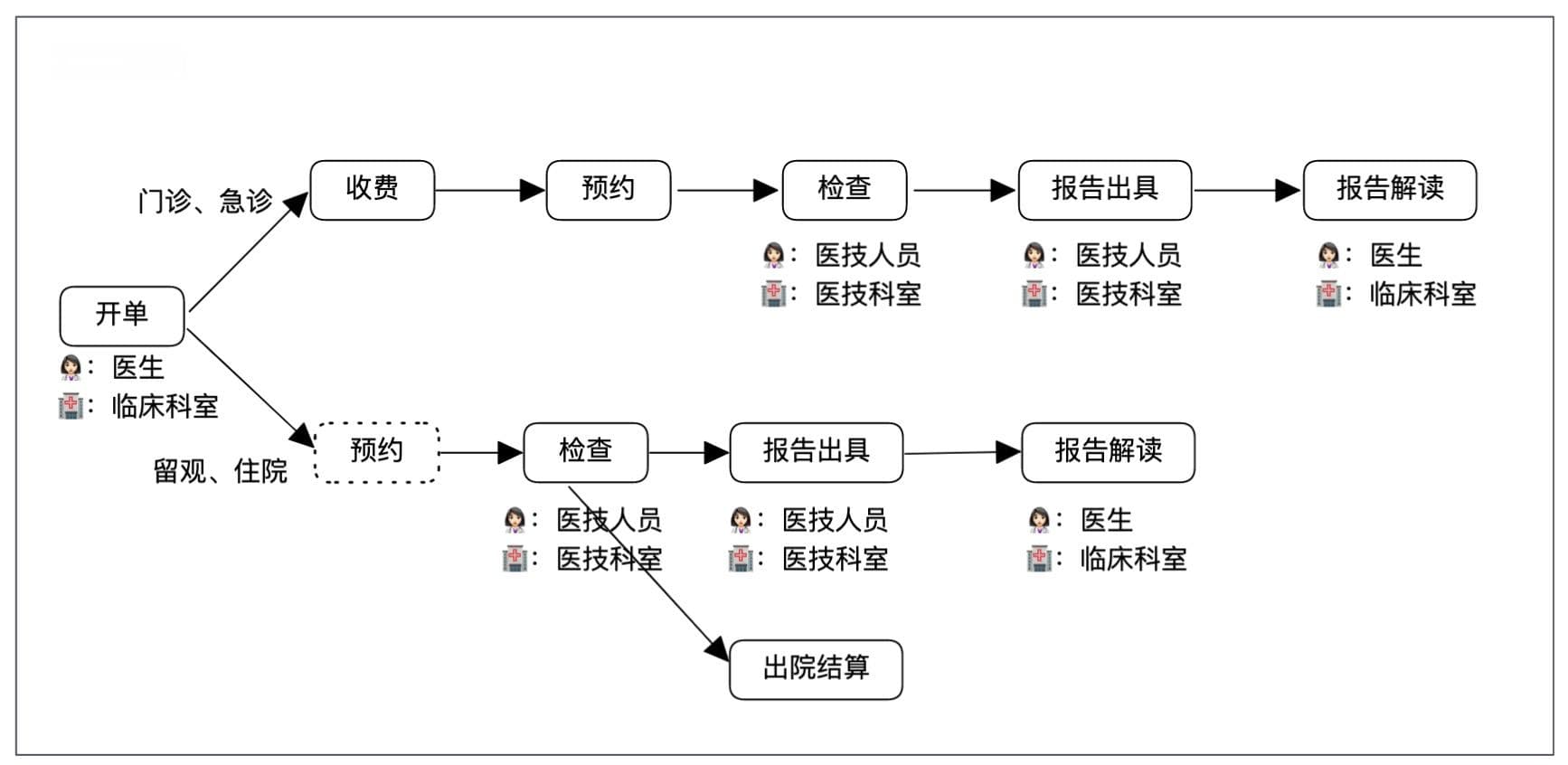 医共体架构下的检查互通