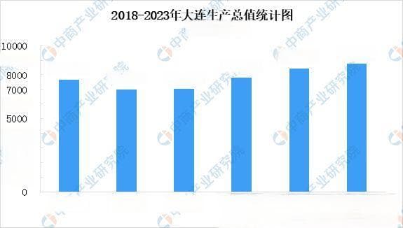 大连市重点产业规划布局全景图谱
