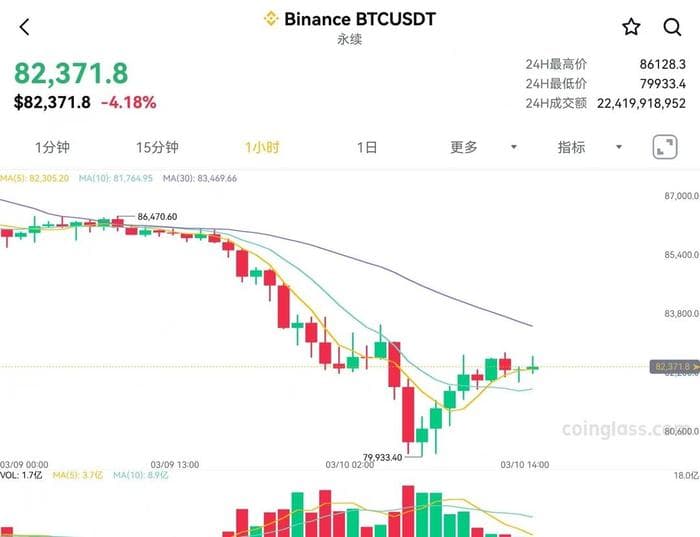 比特币价格跌破8万美元 全球超21.52万人爆仓