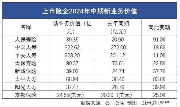 上市险企半年报观察： "报行合一"推动新业务价值率显著增长，头部险企银保渠道受益