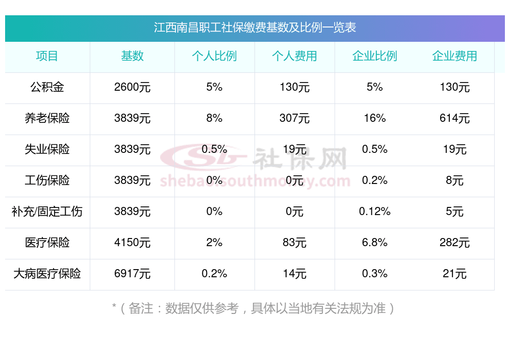 一文了解：2025江西南昌社保缴纳比例是怎样的？