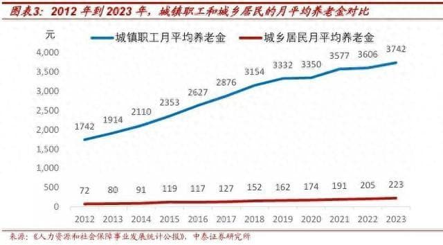 人均200多元，农民养老金低的原因，终于找到了
