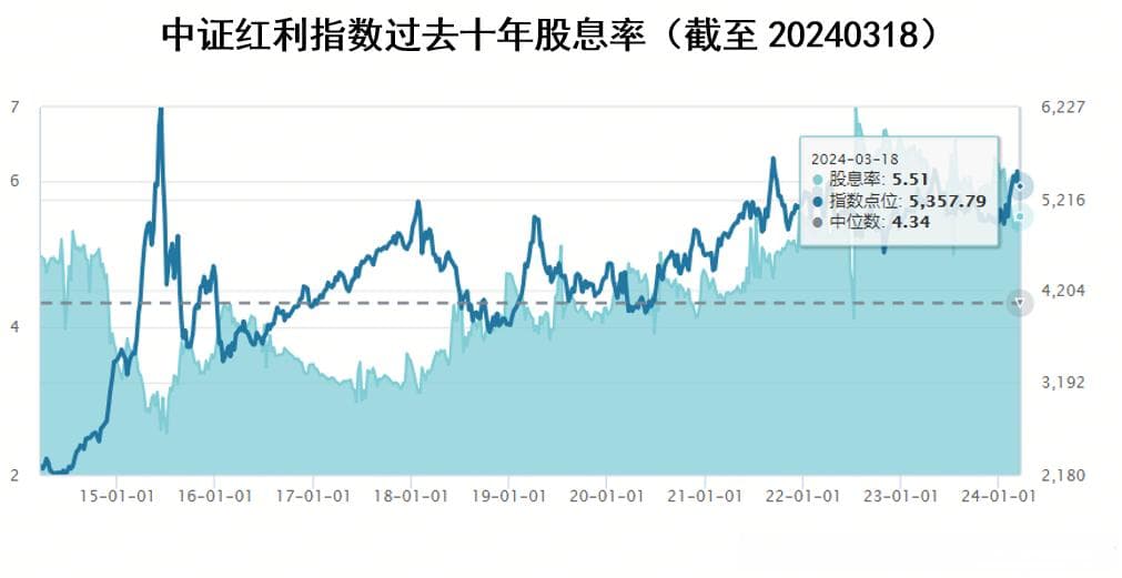 高股息红利板块，择机抄底