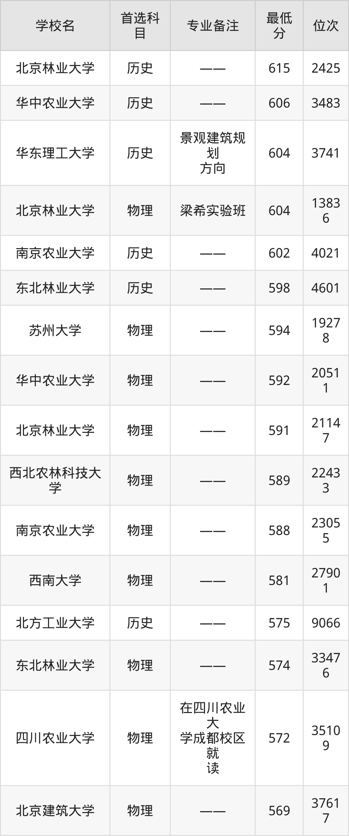 2025风景园林专业选科要求：必选科目有哪些？