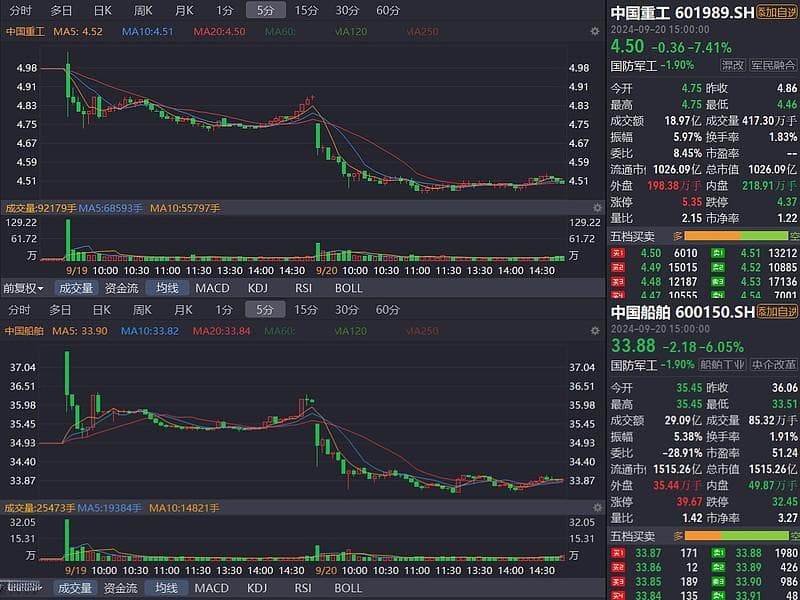 中国重工与中国船舶重组：市场为何不买账？