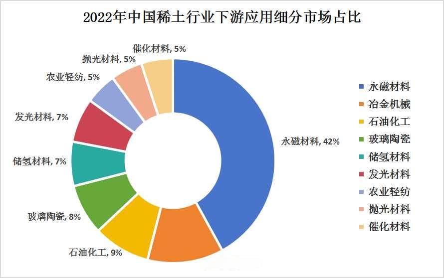 中国稀土产业链上中下游结构及下游细分市场结构分析