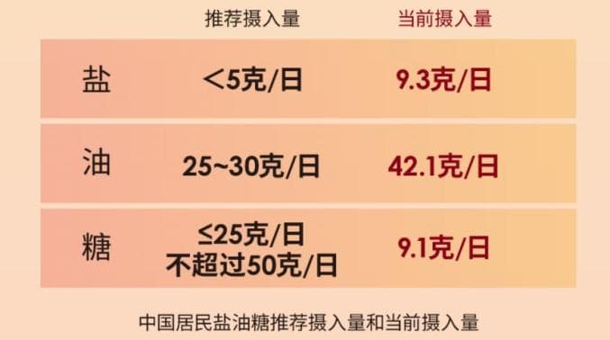 中国人每顿都在吃的这个“调料”，过多食用会危害波及多个器官