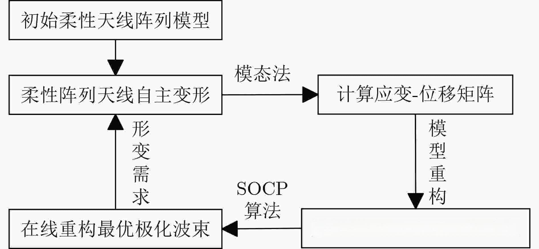 一种基于柔性形变天线的极化波束在线重构技术