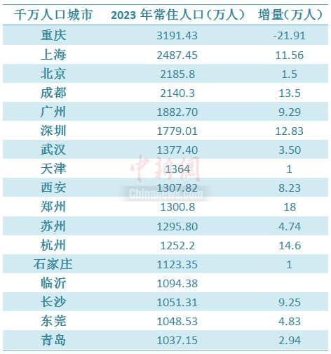 千万人口城市变局：北上广深集体逆转
