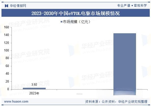 2025年全球及中国eVTOL行业现状及发展趋势分析，产业链协同发展「图」