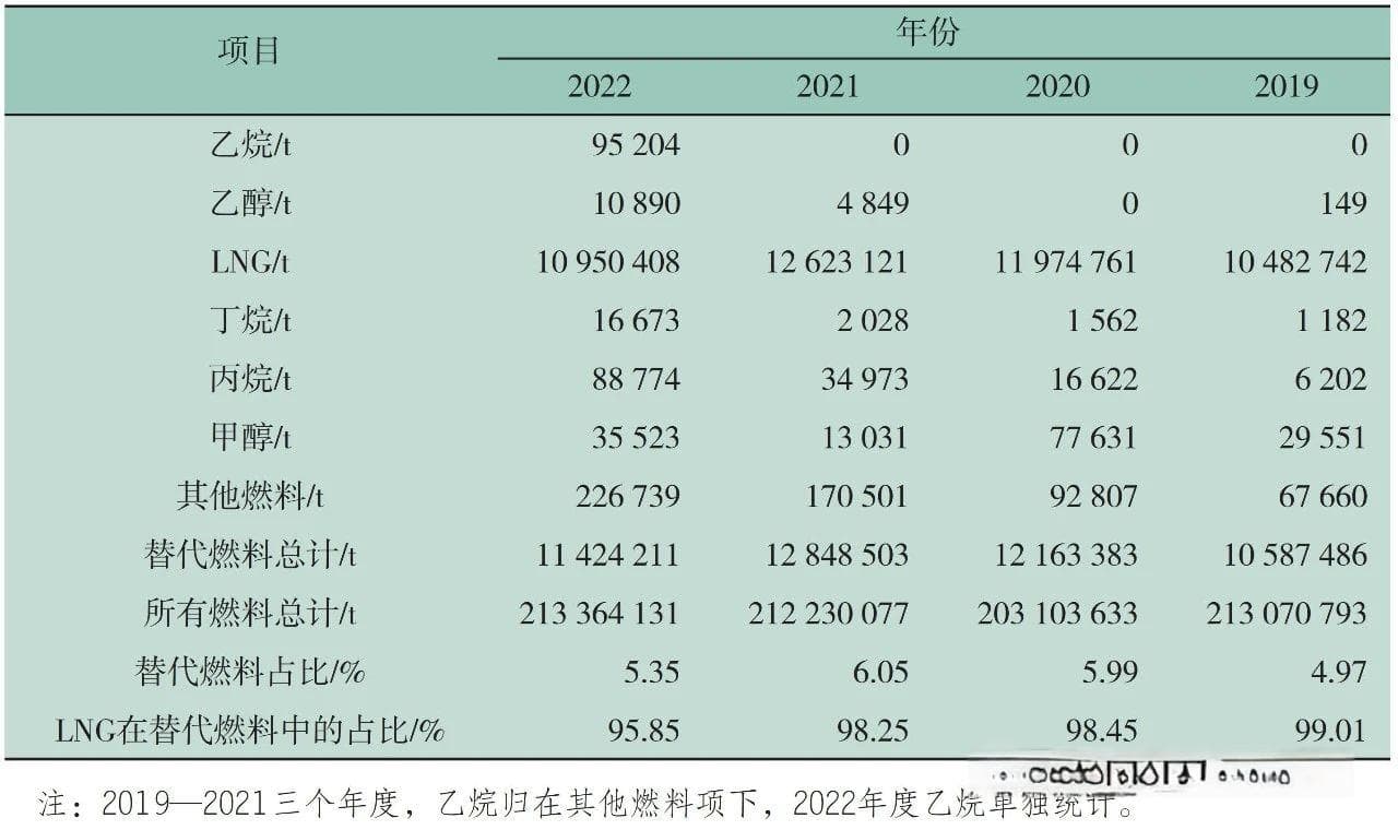 基于数据收集机制的国际航行船舶替代燃料应用分析