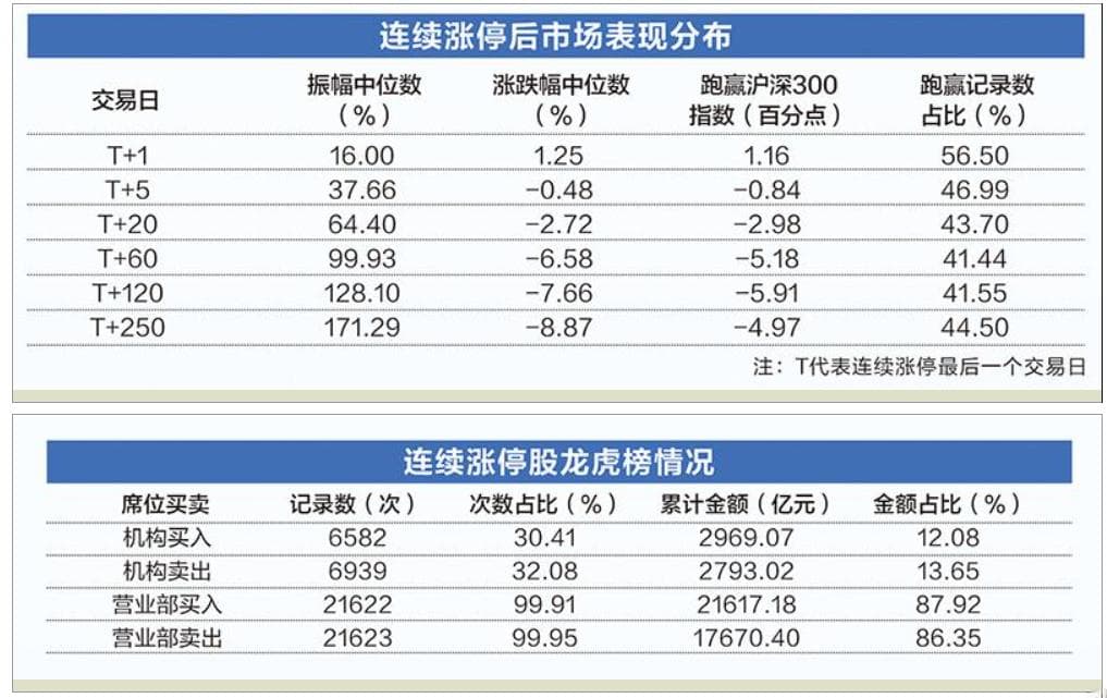 2.8万条数据揭秘连续涨停股：绩差小盘特征鲜明 三大风险需警惕