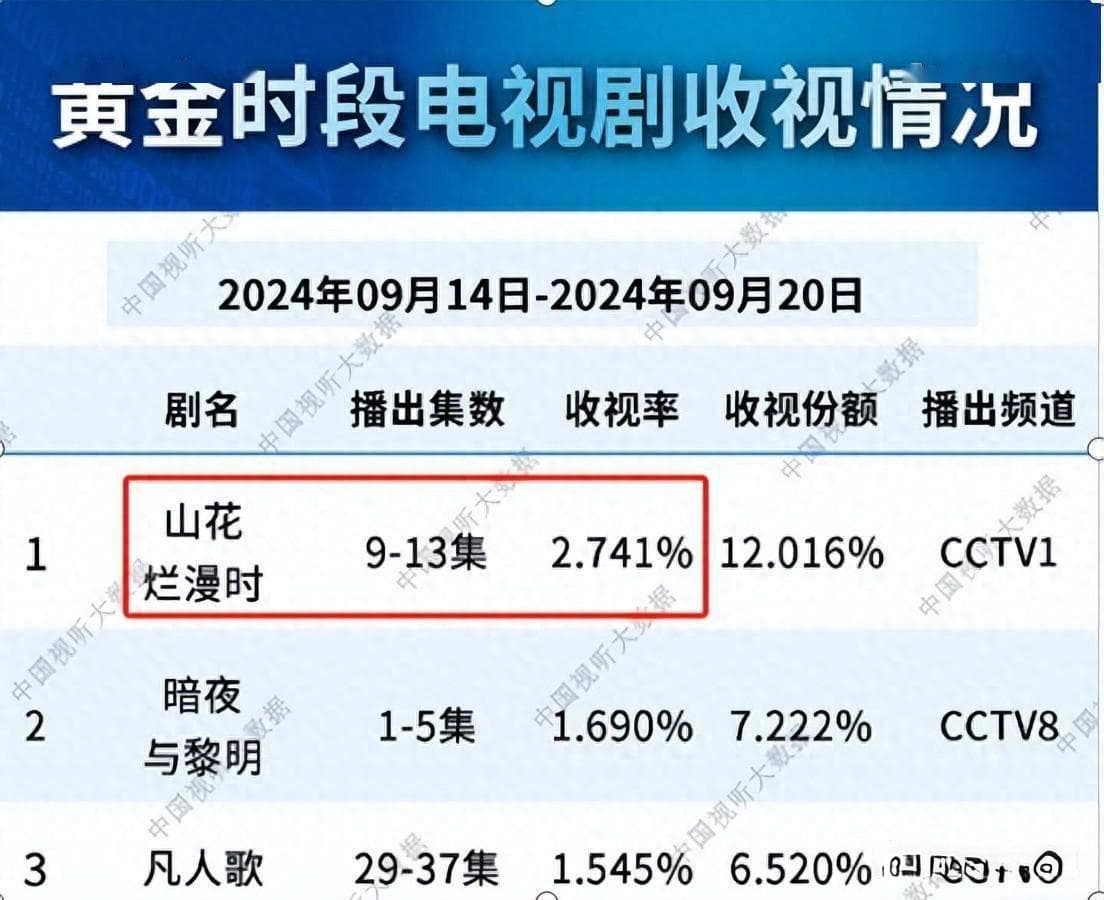 原型相同，《山花烂漫时》和《我本是高山》为何口碑差距这么大