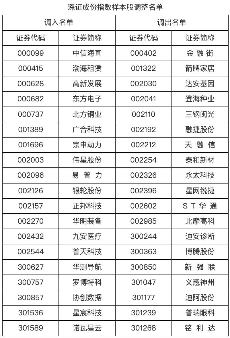 A股重要指数迎来大调整，市场能否重拾升势？