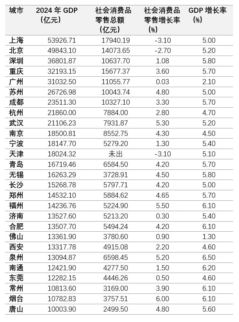 2024城市消费数据盘点：腰部城市抢眼，珠三角消费承压