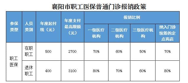 襄阳市2024年度职工医保待遇政策解读