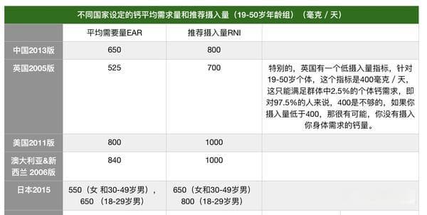 钙专题：各国不同钙推荐量的由来