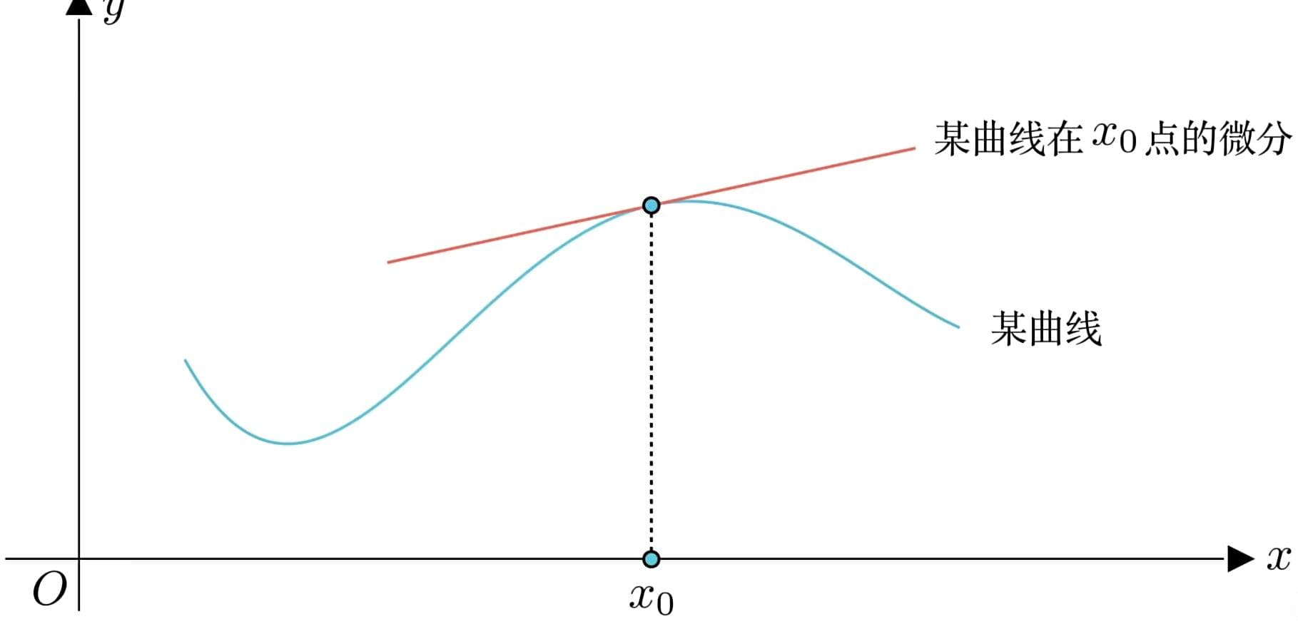 多变量微积分 - 偏导数、偏微分、全微分