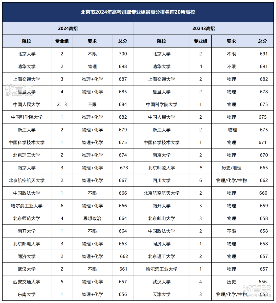 重磅！今年985高校在京录取数据透露出哪些信号！新晋“黑马校”亮相——