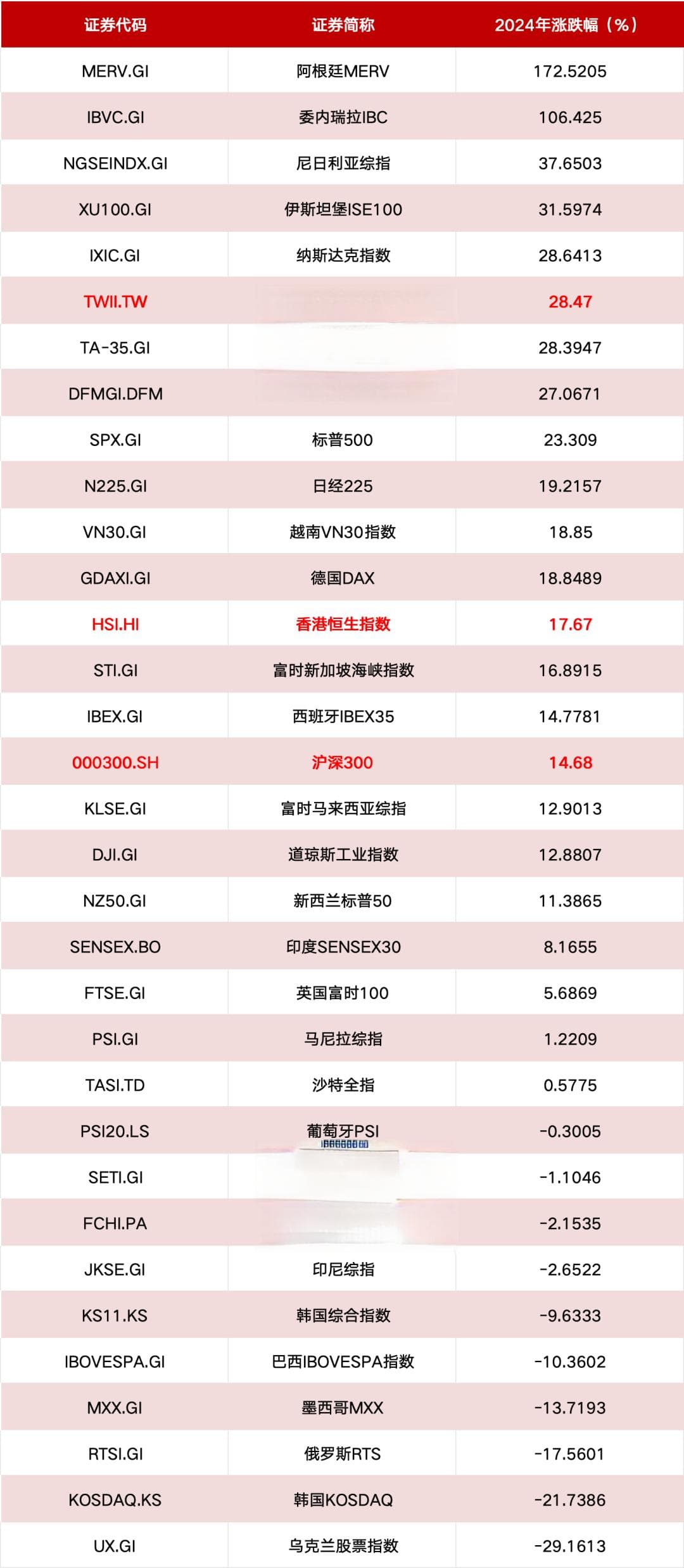 大涨172%，阿根廷股市卫冕冠军！来看2024年全球股市最全盘点