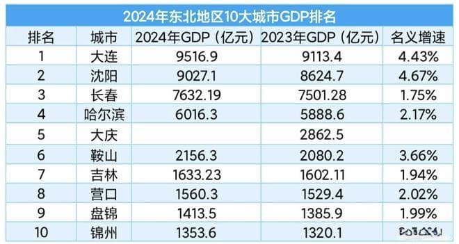 2024东北地区10大城市GDP排名出炉：大连高居第1，长春远超哈尔滨