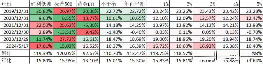 基金投资组合的定时再平衡和定额再平衡