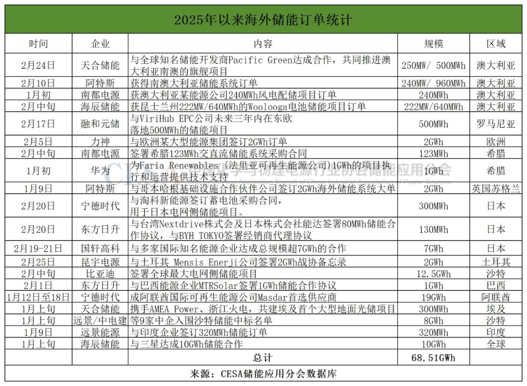 68.5GWh！今年海外储能市场持续“爆单”，五大市场潜能加速释放