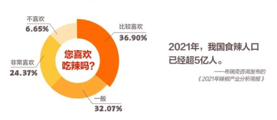 “辣”消费力一路狂飙，食品饮料如何以“辣”致胜？