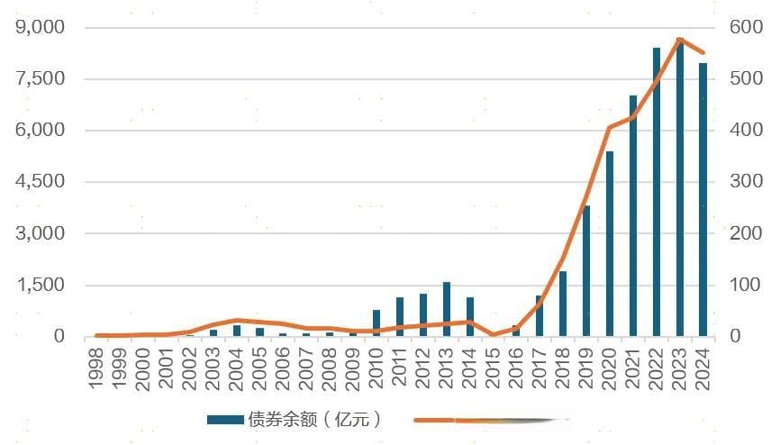 可转债规模破7900亿，兼具债股双重属性
