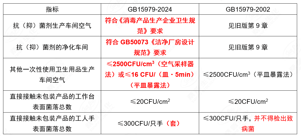 GB 15979-2024《一次性使用卫生用品卫生要求》微生物相关变化解读