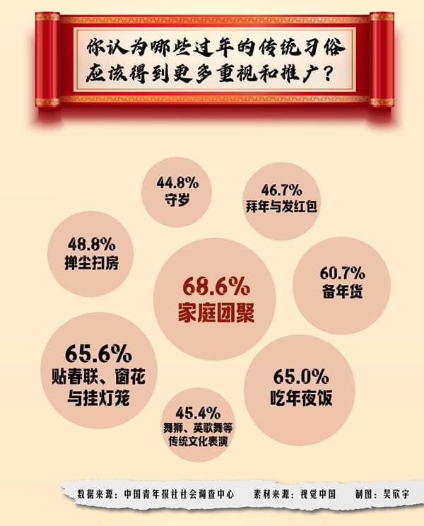 迎接首个“非遗版”春节 八成受访者更重视过年习俗