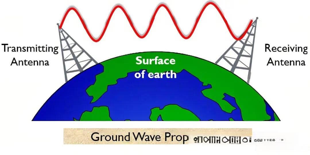 电磁波传播的三种方式：地波，天波和视波