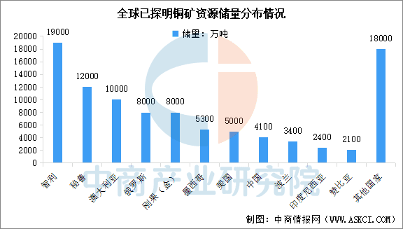 2025年中国铜产业发展现状预测分析