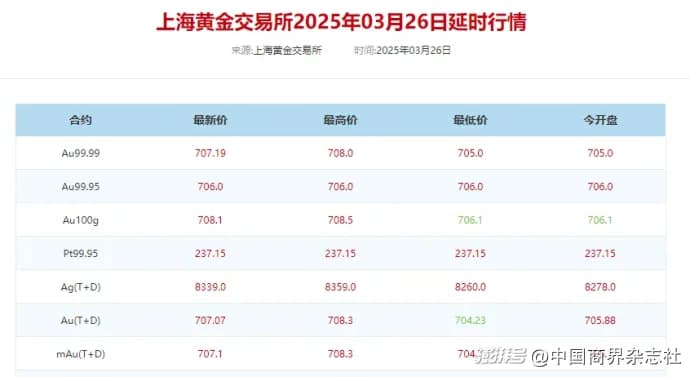 即将调价，涨幅超千元？周大福：今年或涨不止这一次