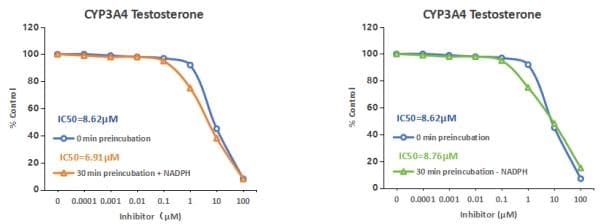 代谢酶相关DDI评估之CYP酶的时间依赖性抑制（TDI）研究