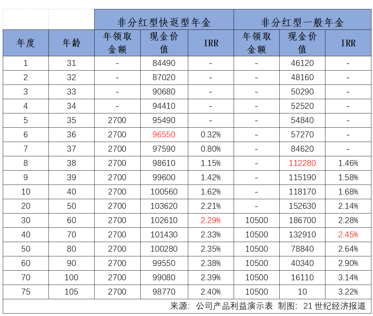 预定利率切换新产品集中上架 快返型年金与分红险热度重燃