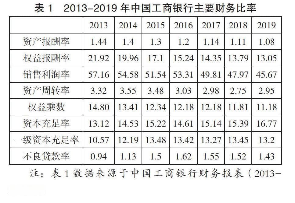 中国工商银行盈利能力分析及对策研究