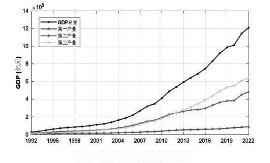 中国GDP总量分析及预测研究