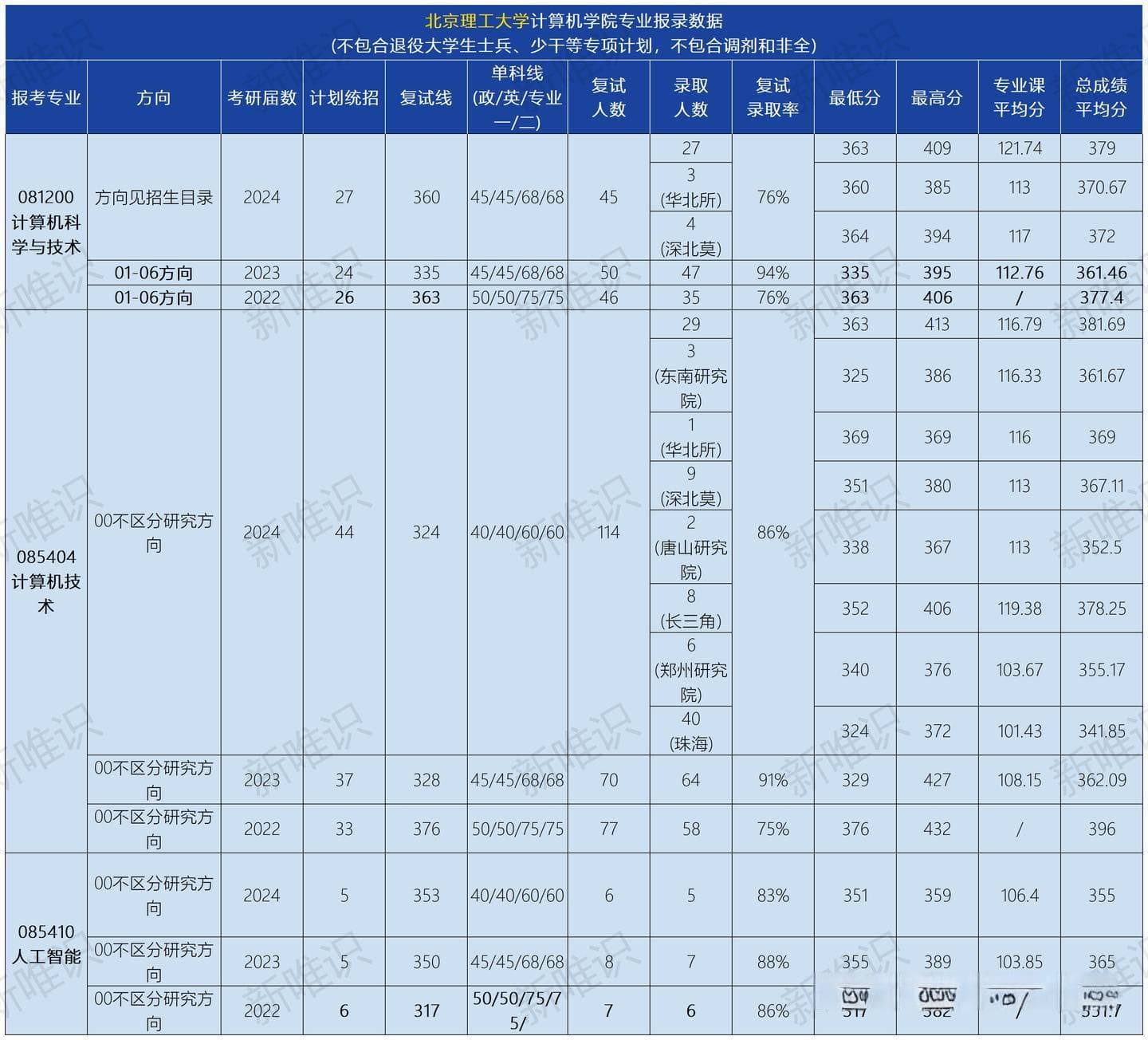 北理工计算机考研难度分析：2024年数据解读与2025年报考建议
