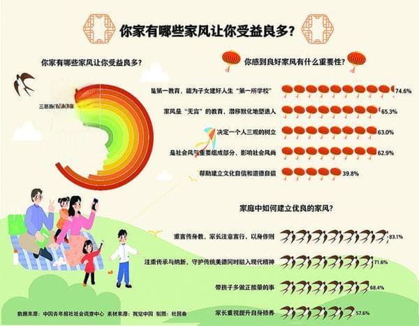 建立良好家风 83.1%受访青年认为家长应重言传身教
