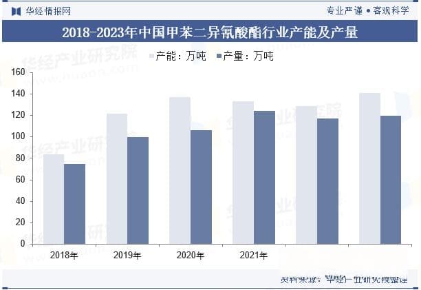 2024年中国甲苯二异氰酸酯行业发展现状：全球供应链加速向中国转移