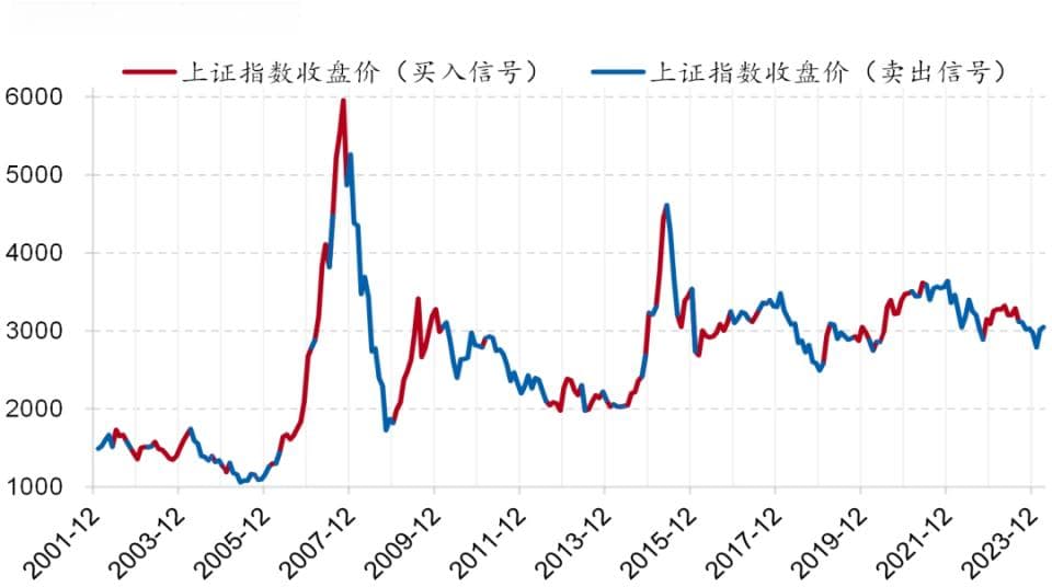 A股战术资产配置策略：五指标定量择时模型