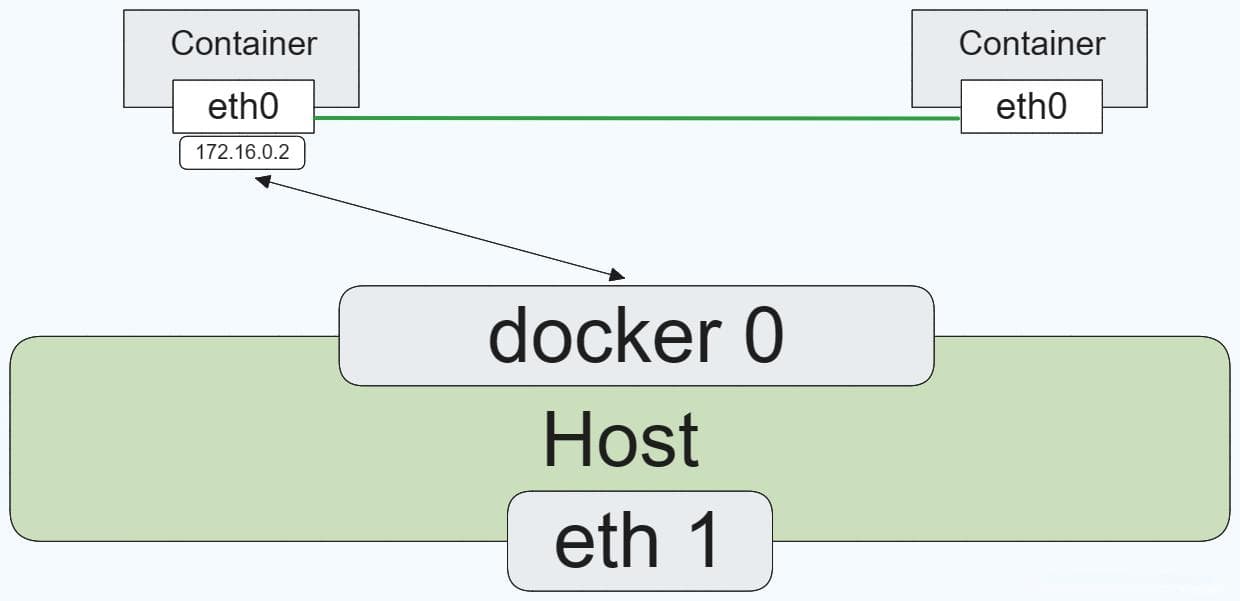 Docker容器网络配置全攻略：桥接、Host、container 一网打尽！