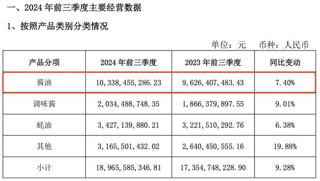 海天味业最新财报：营收增长9.38%，二次上市传闻却"迷障重重"