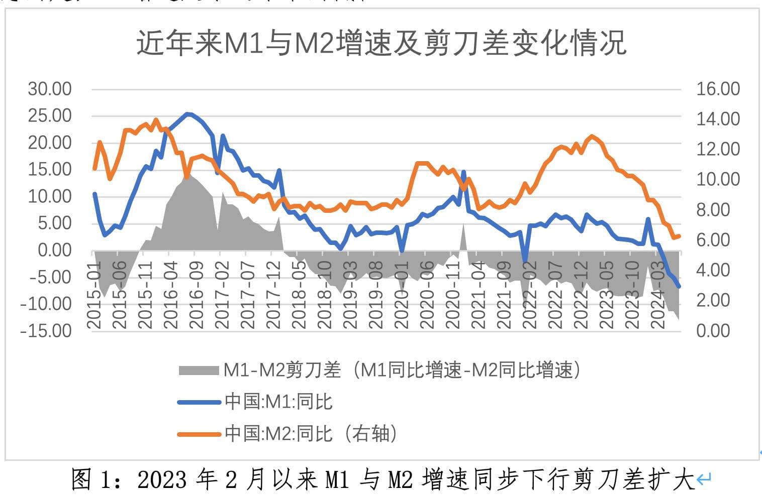 7月M1-M2增速负剪刀差扩大背后
