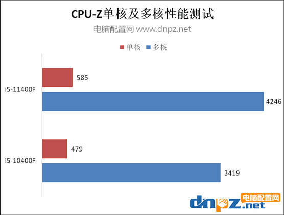 i5-11400F vs i5-10400F：第十一代处理器性能全面评测