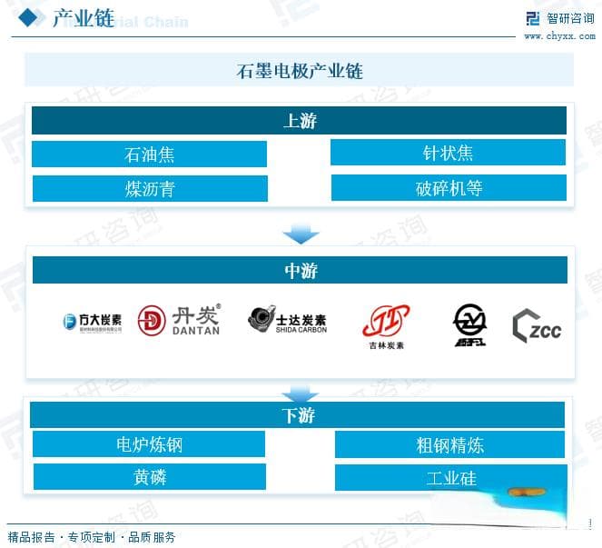 中国石墨电极行业产业链图谱、发展现状及未来前景分析